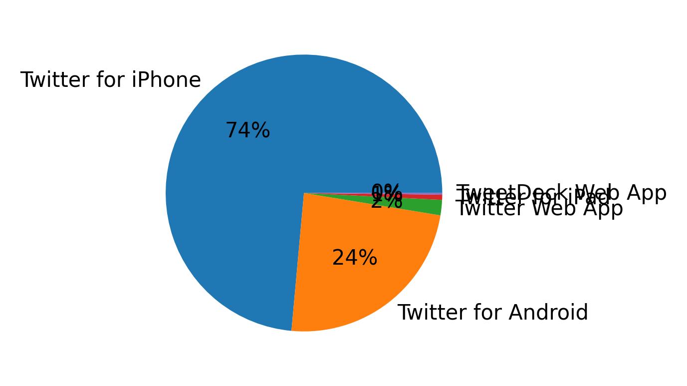 Dispositivos utilizados para tweetar