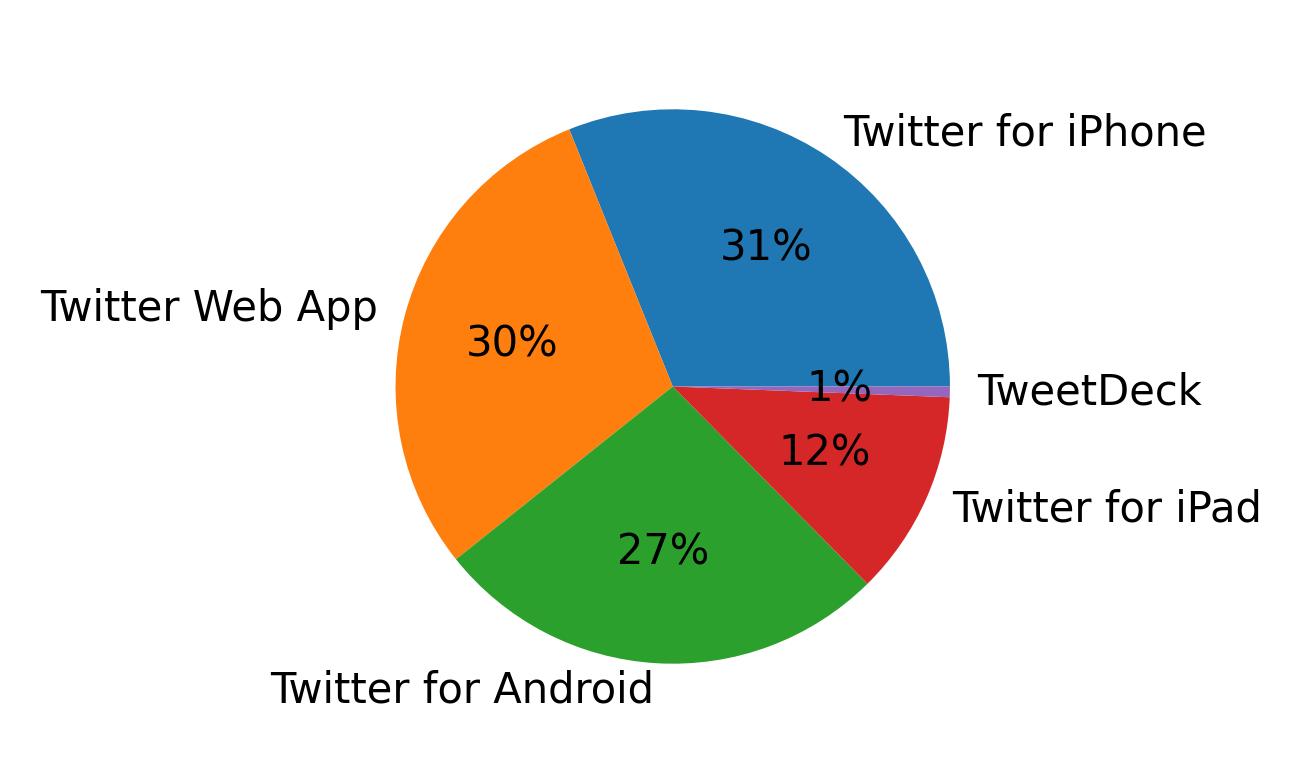 Dispositivos utilizados para tweetar