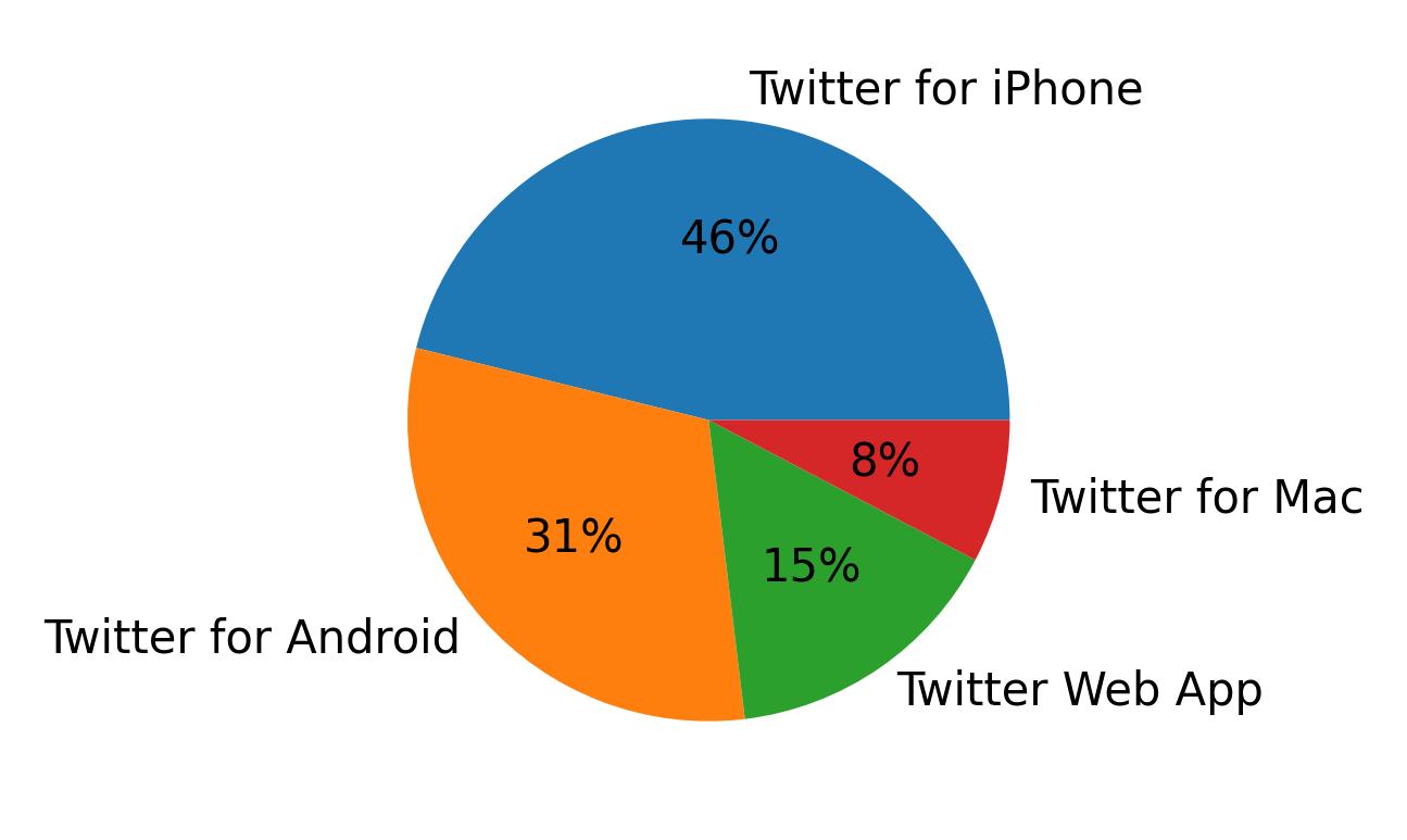 Devices used to tweet