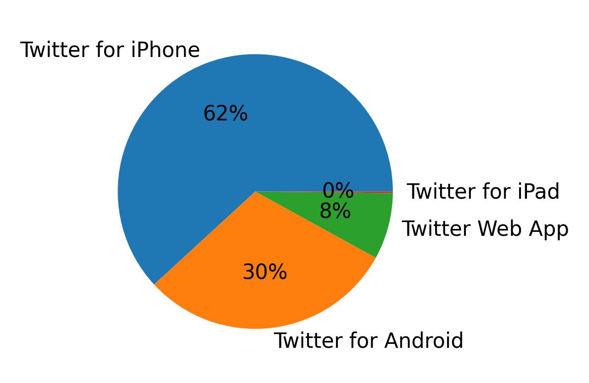 Devices used to tweet