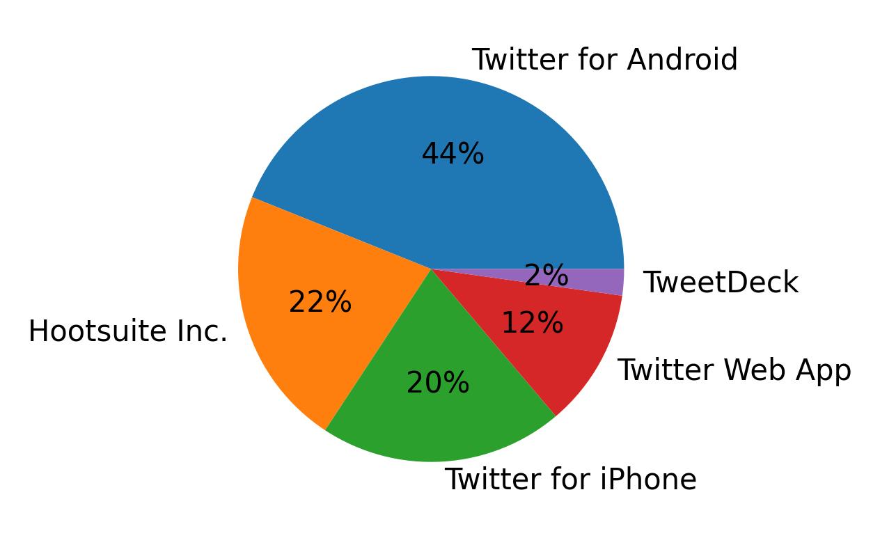 Dispositivos utilizados para tweetar