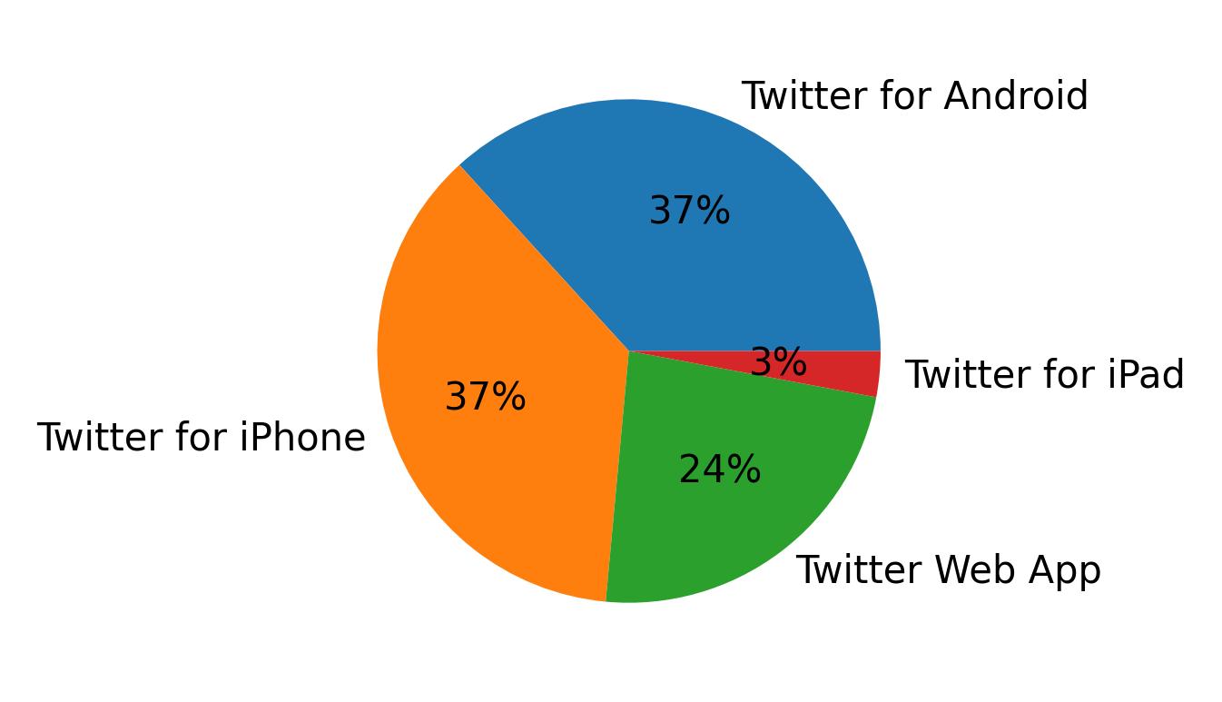 Tweet icin kullanilan cihazlar