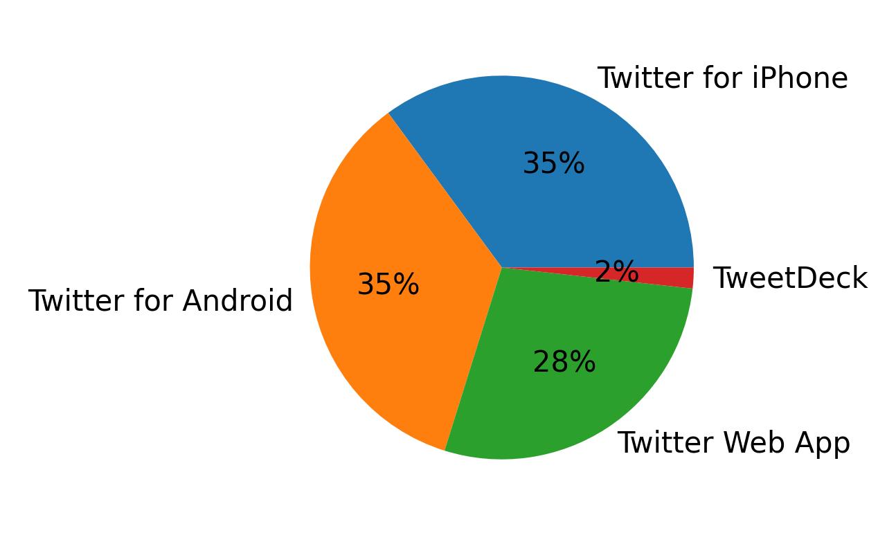 Tweet icin kullanilan cihazlar