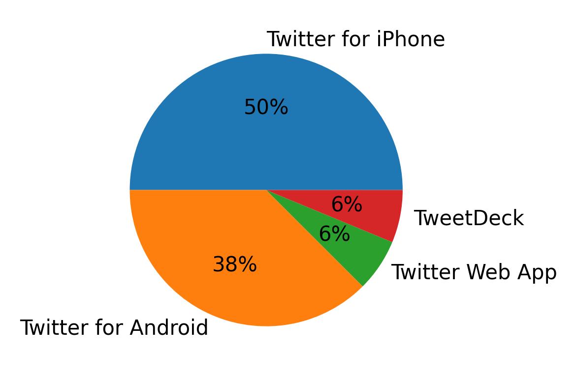 Dispositivos utilizados para tweetar