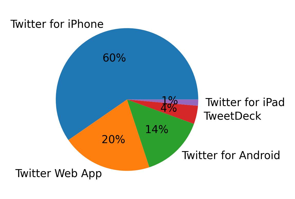 Dispositivos utilizados para tweetar