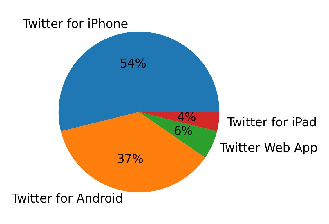 Dispositivos utilizados para tweetar