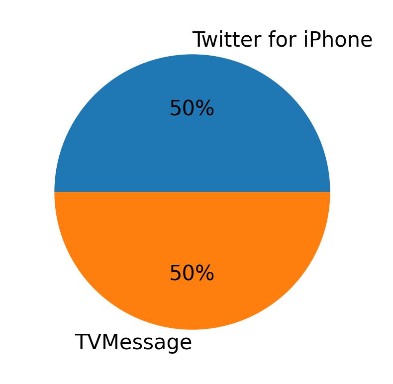 Tweet icin kullanilan cihazlar