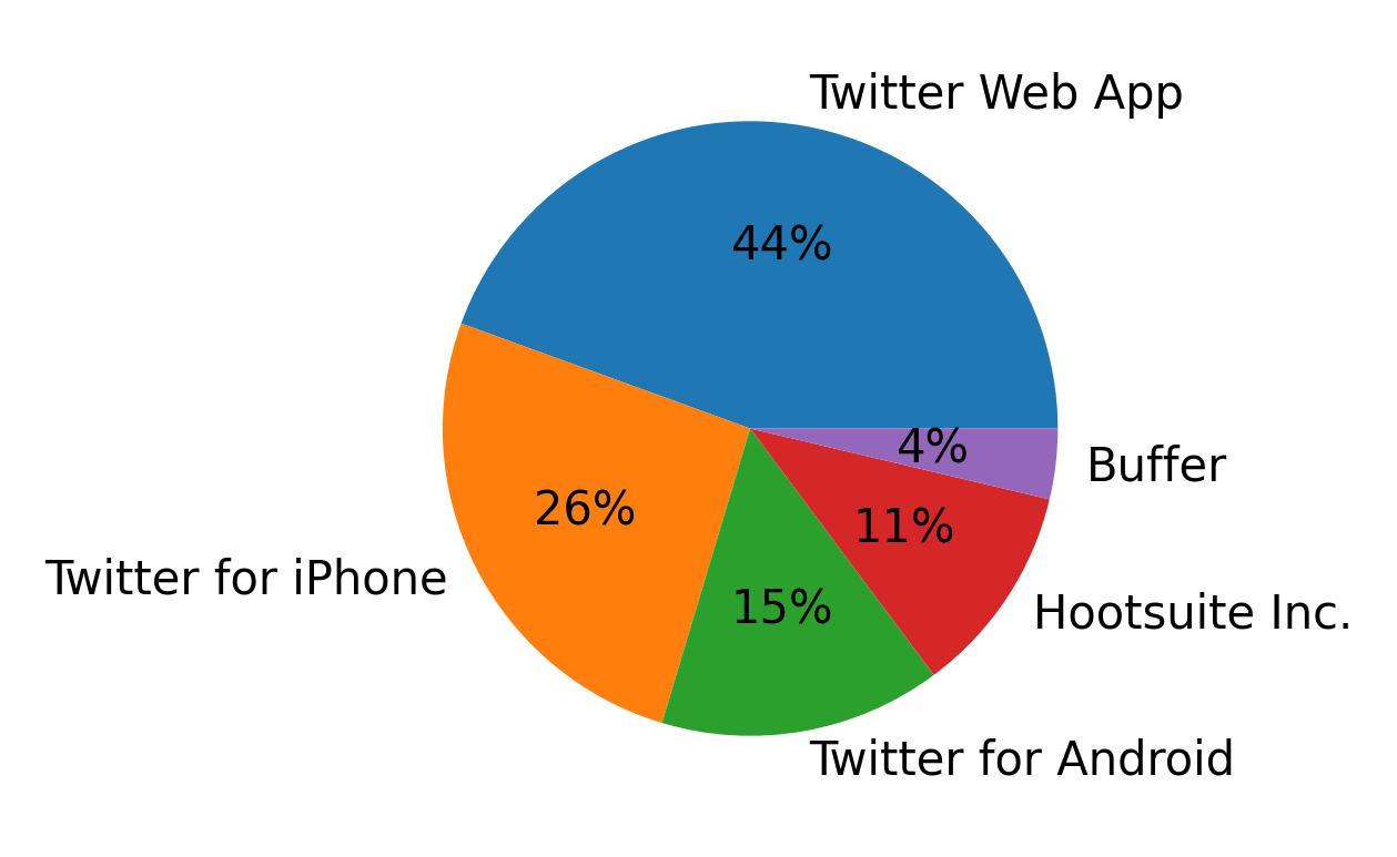 Tweet icin kullanilan cihazlar