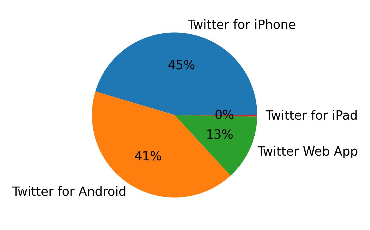 Dispositivos utilizados para tweetar