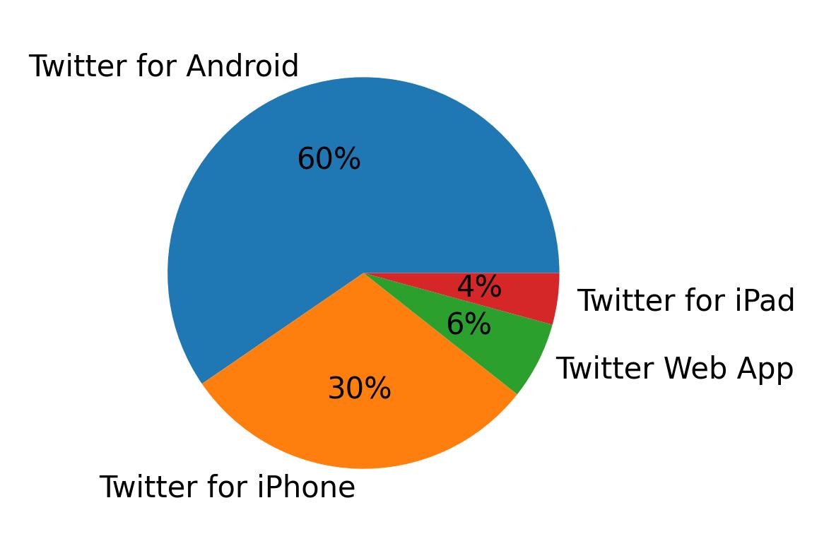 Dispositivos utilizados para tweetar