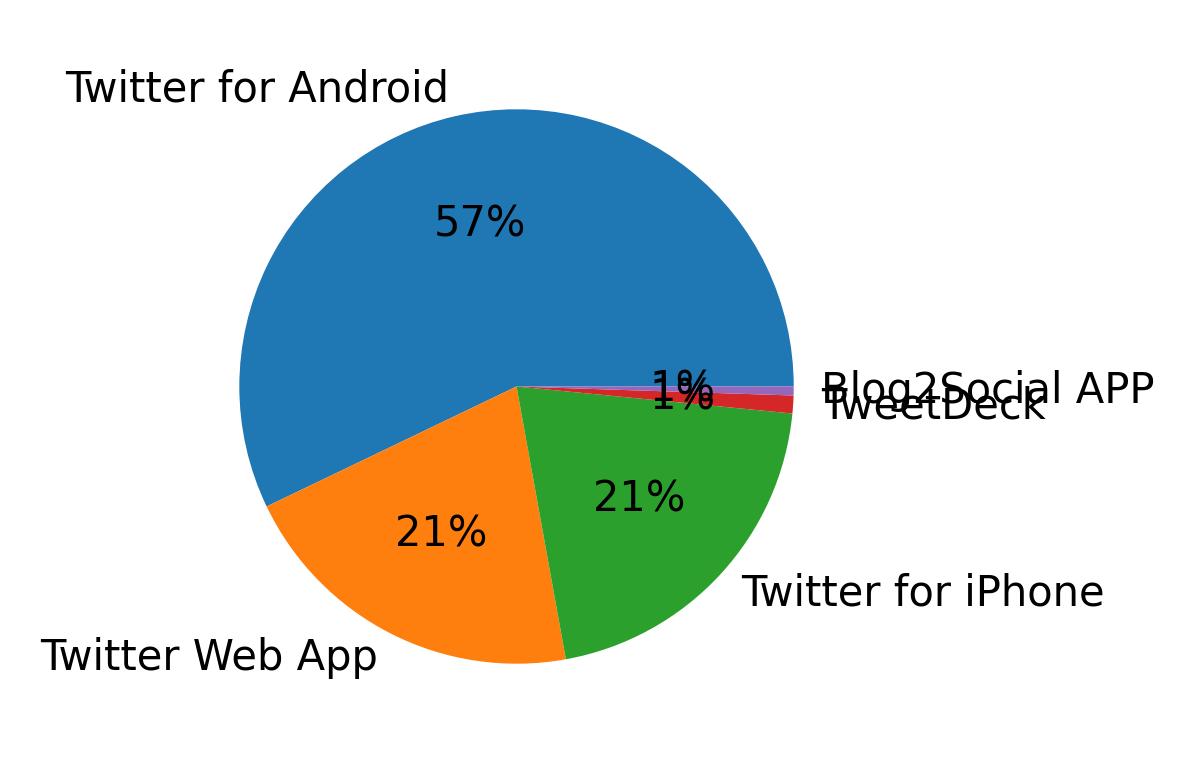 Devices used to tweet