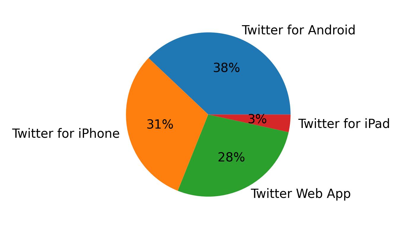 Tweet icin kullanilan cihazlar