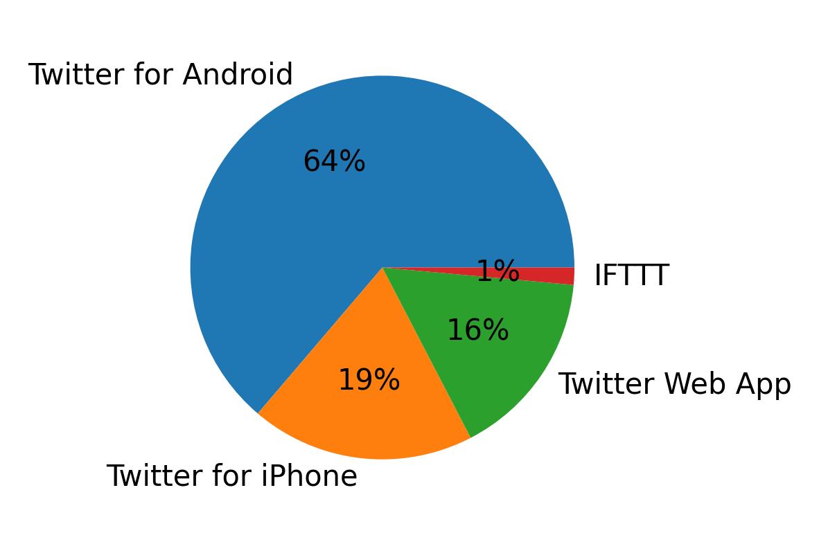 Devices used to tweet