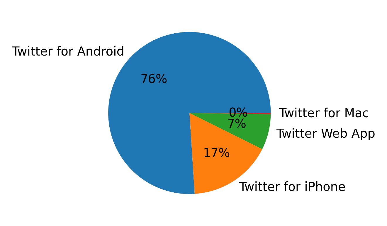 Dispositivos utilizados para tweetar