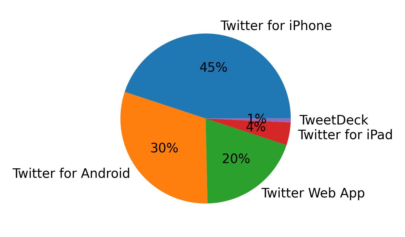 Tweet icin kullanilan cihazlar