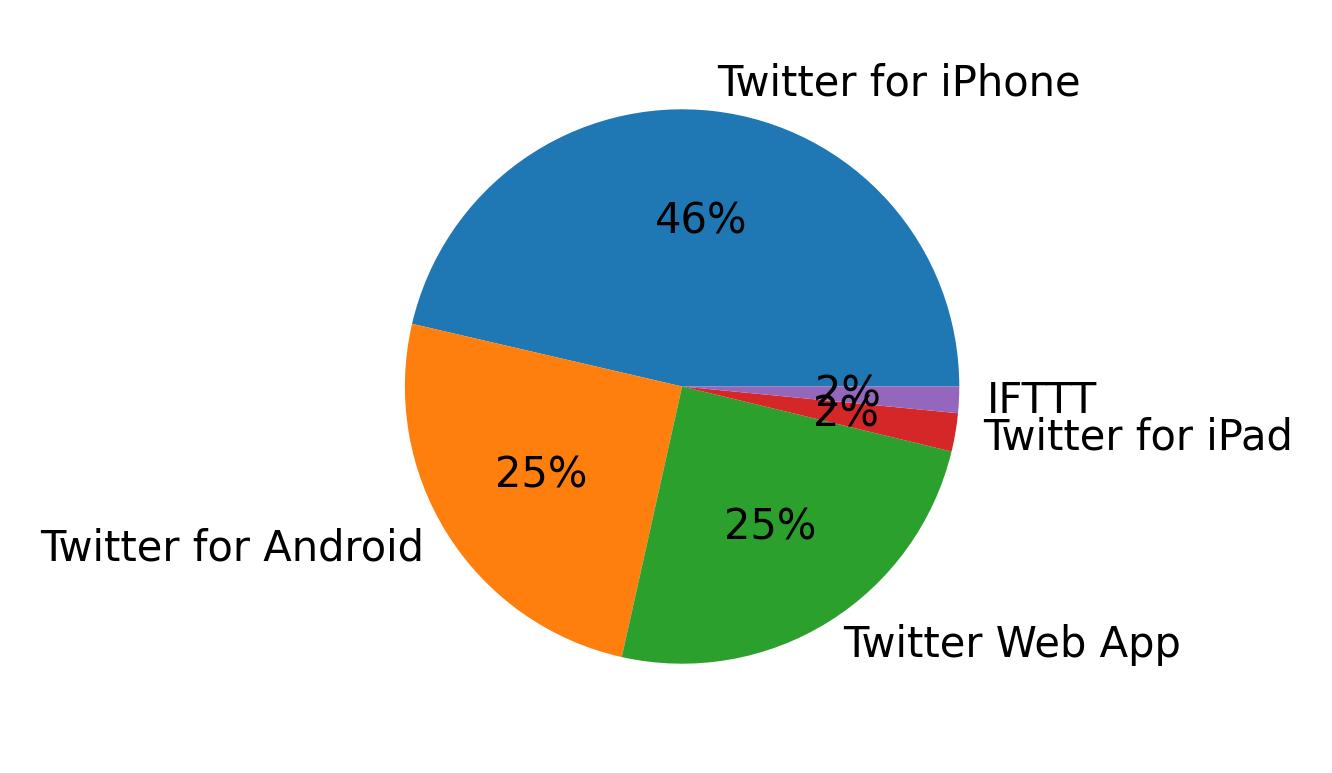 Tweet icin kullanilan cihazlar