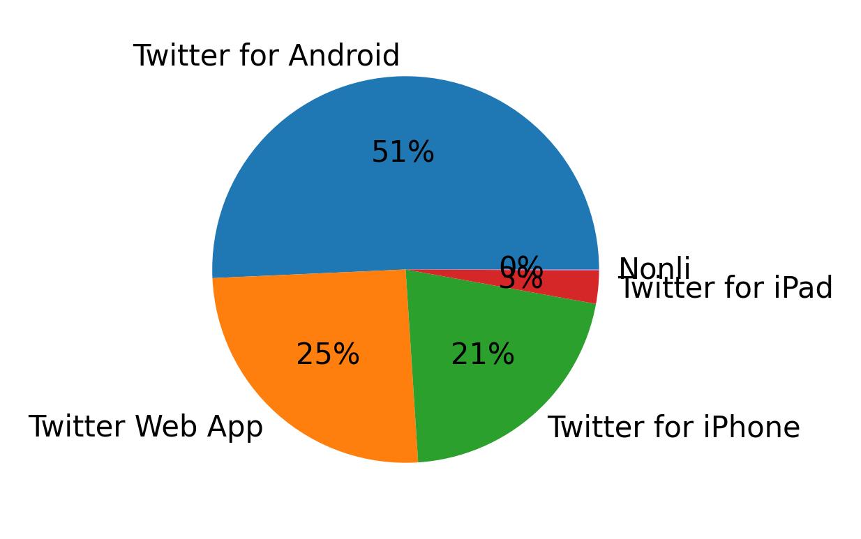 Tweet icin kullanilan cihazlar