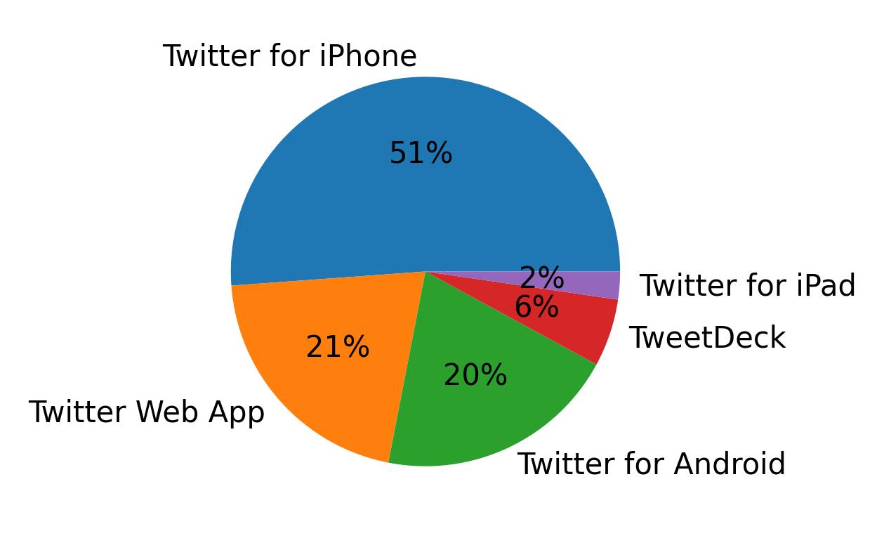 Devices used to tweet