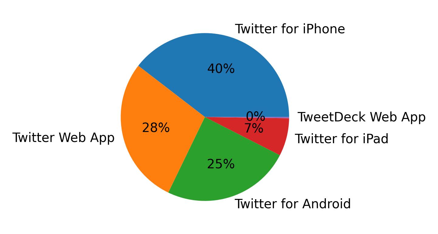 Tweet icin kullanilan cihazlar