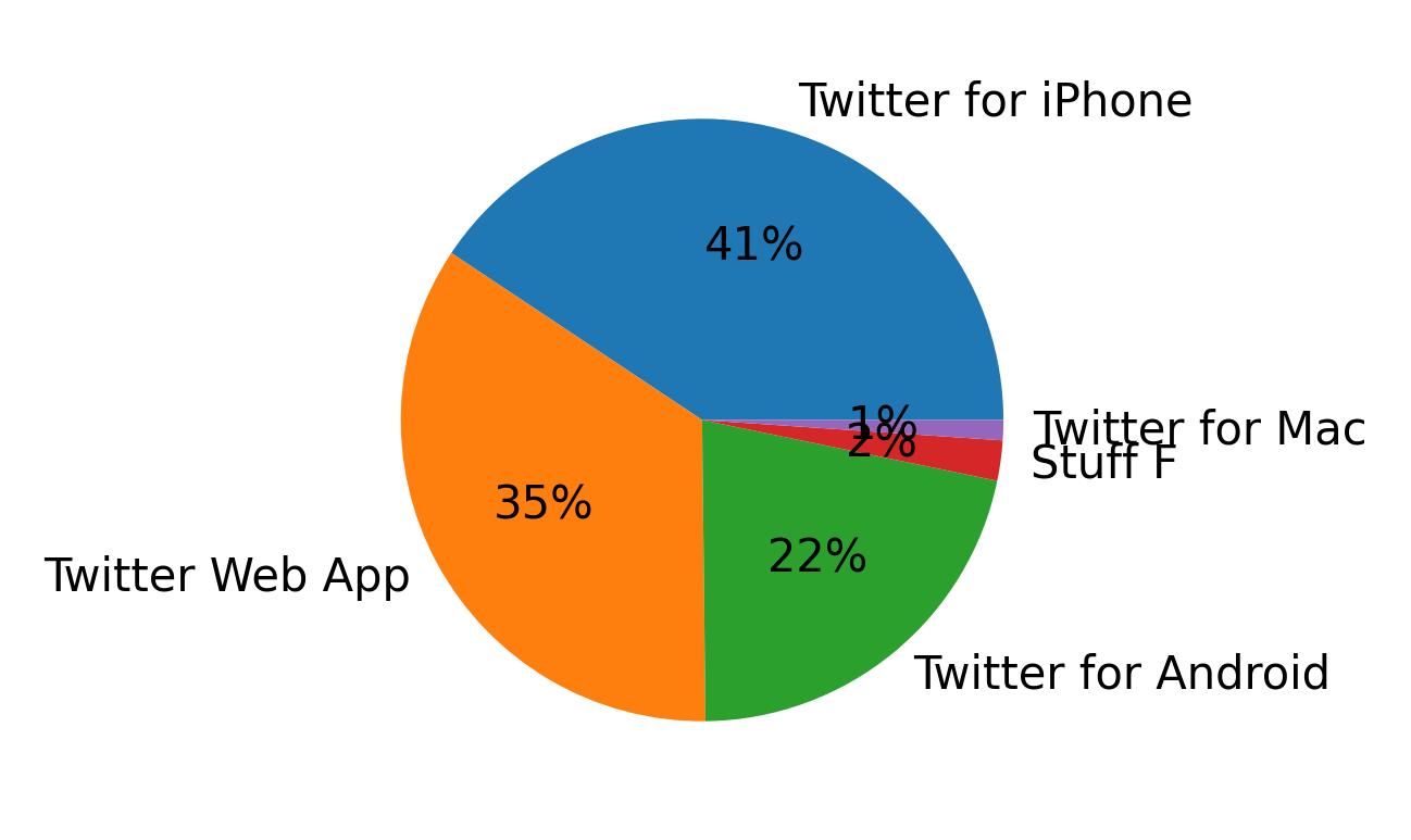 Dispositivos utilizados para tweetar