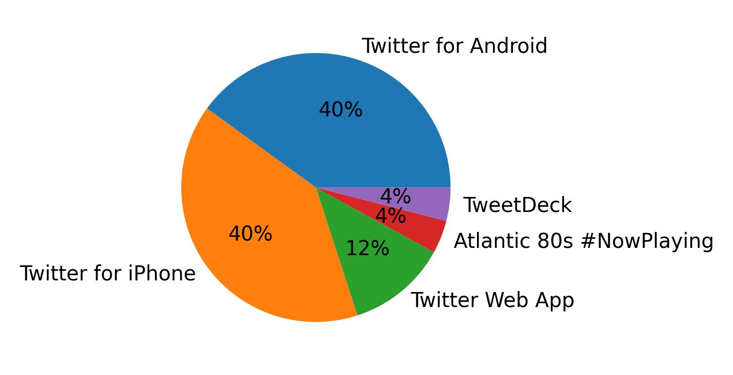 Dispositivos utilizados para tweetar