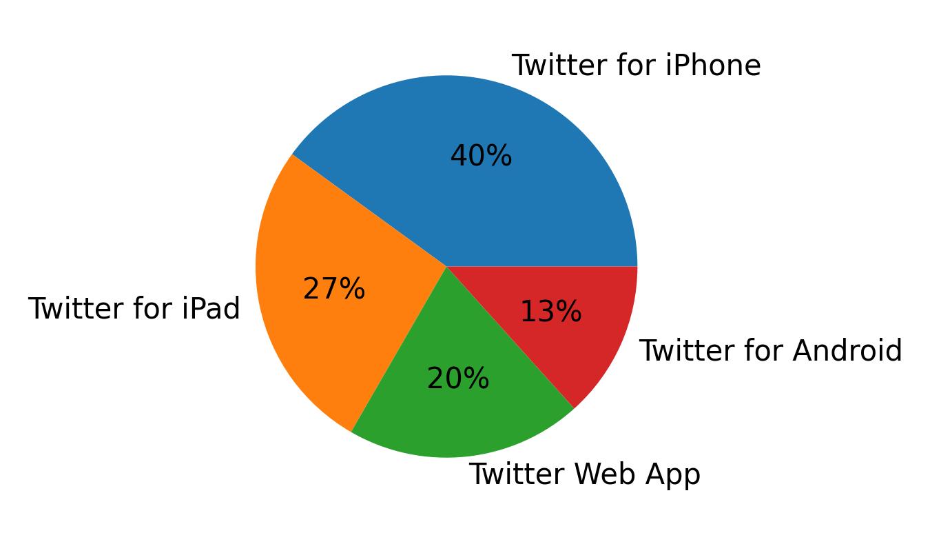 Dispositivos utilizados para tweetar