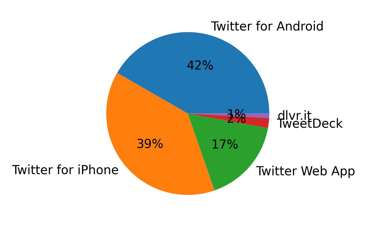 Dispositivos utilizados para tweetar