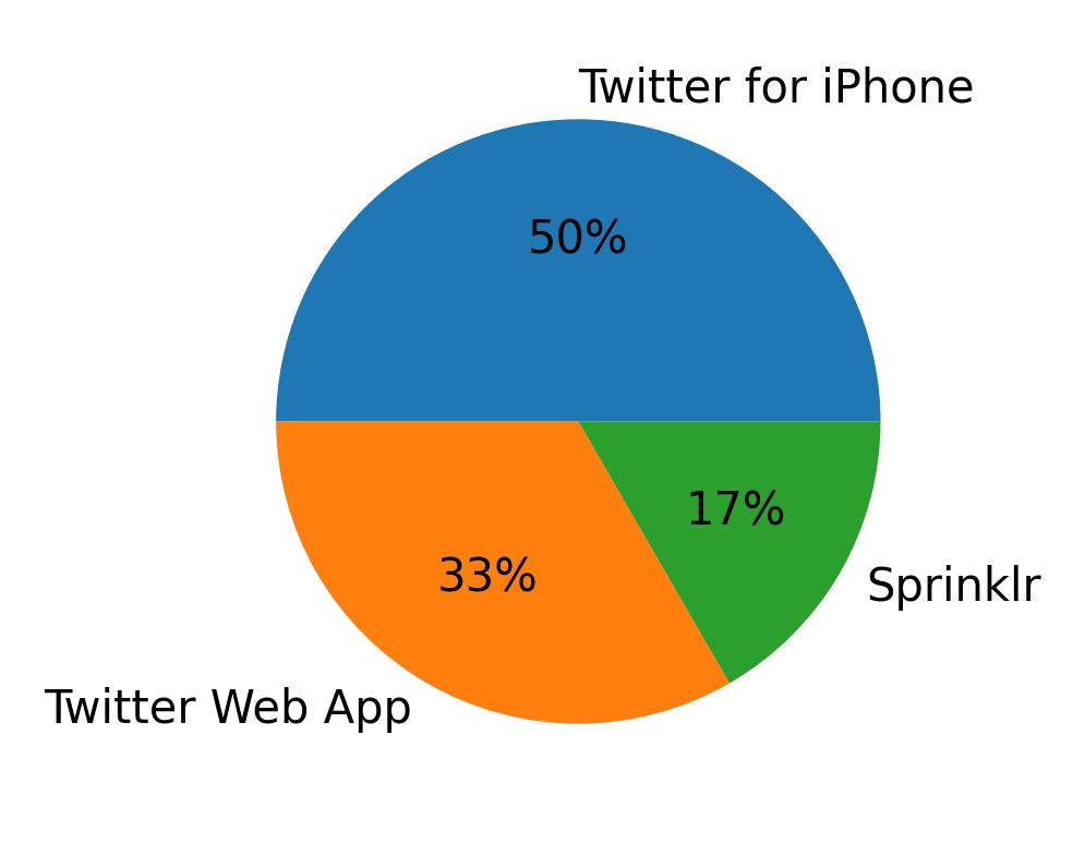 Dispositivos utilizados para tweetar