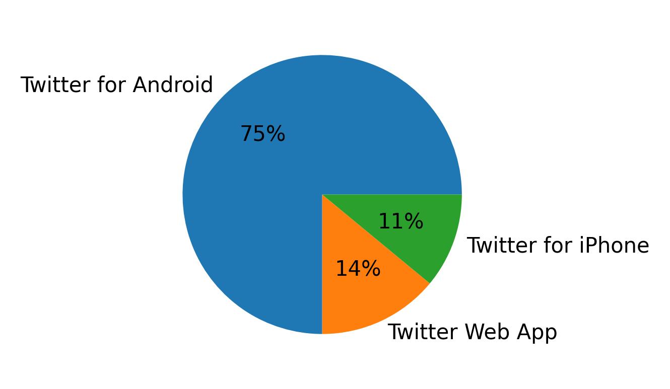 Tweet icin kullanilan cihazlar