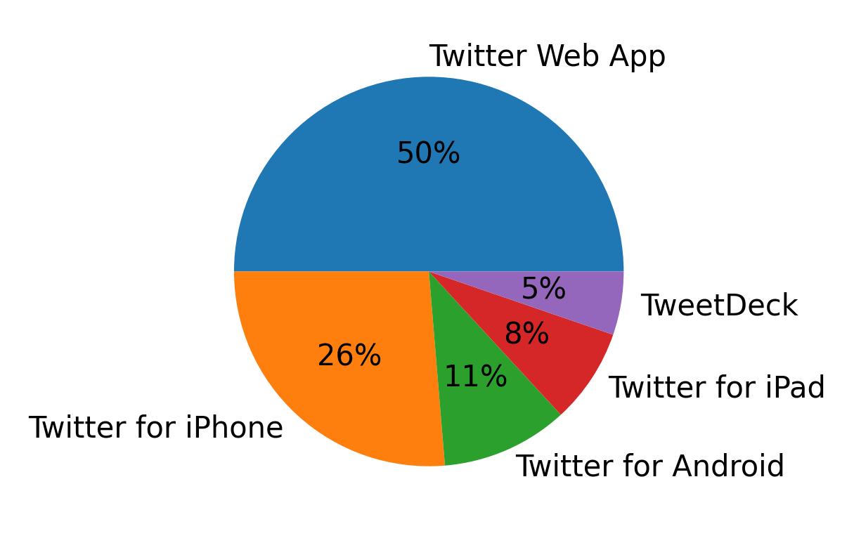 Devices used to tweet
