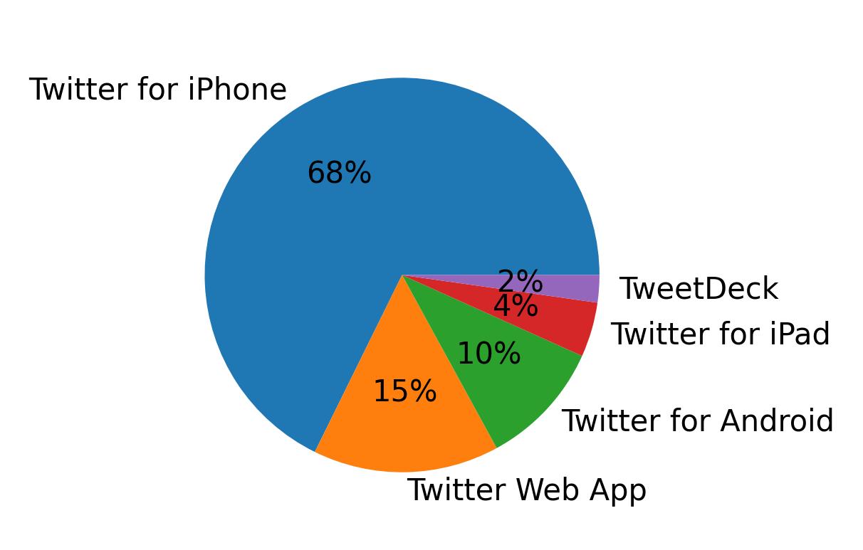Dispositivos utilizados para tweetar