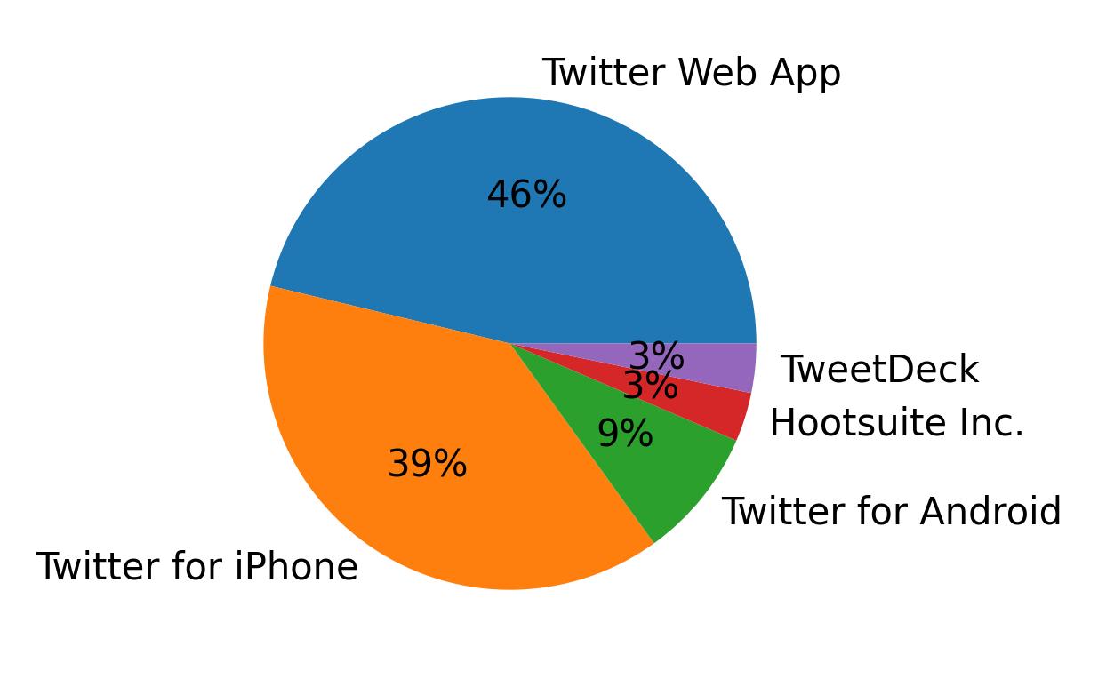 Dispositivos utilizados para tweetar