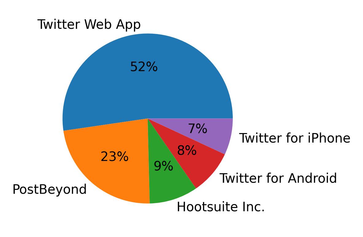 Dispositivos utilizados para tweetar