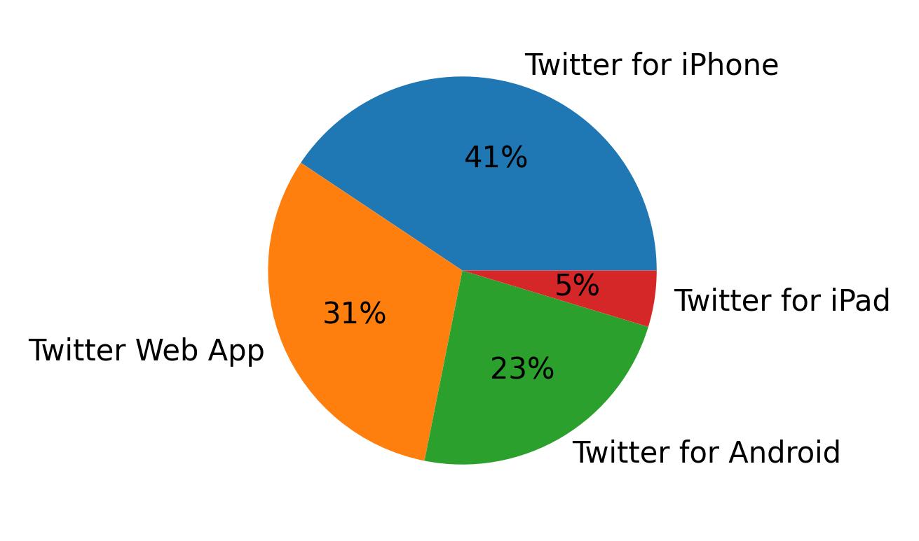 Tweet icin kullanilan cihazlar