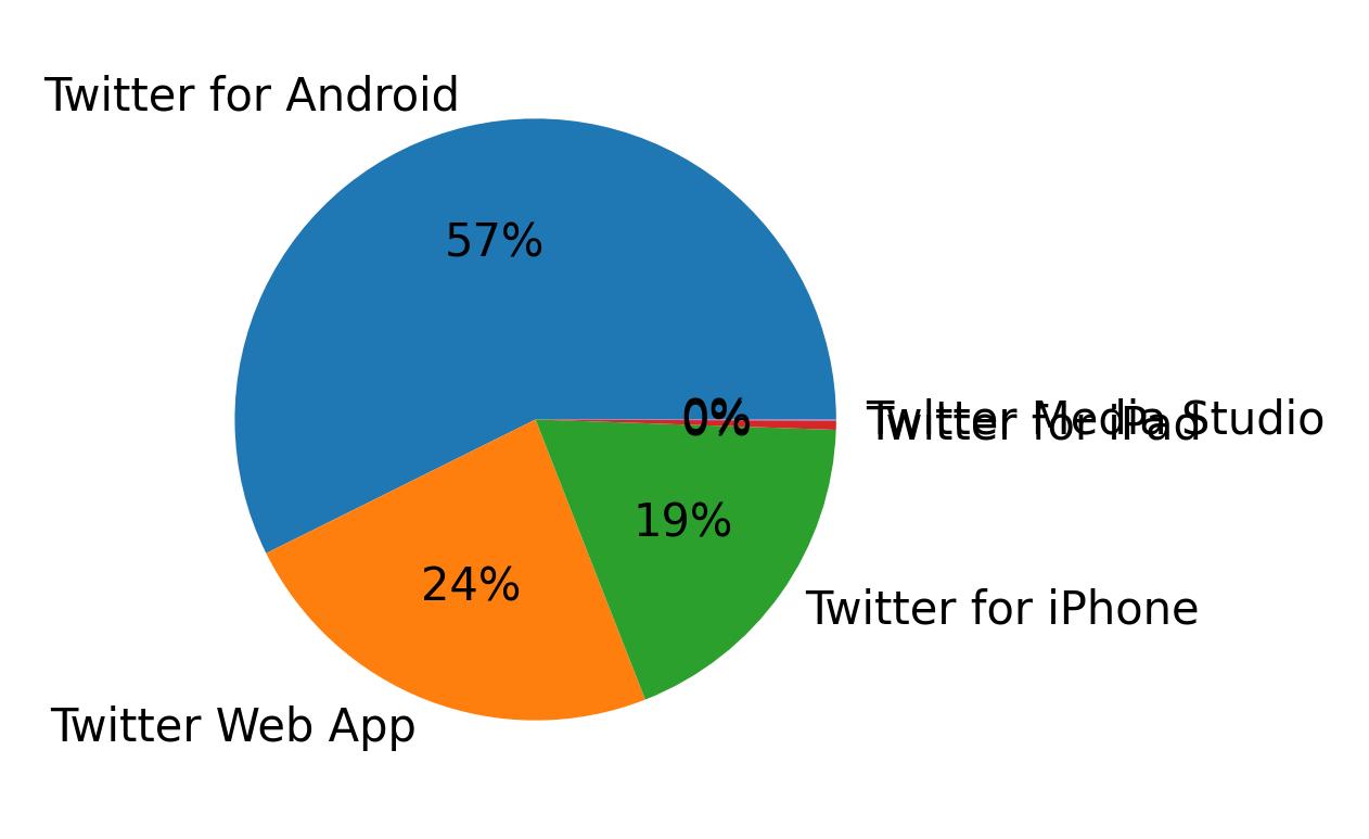 Dispositivos utilizados para tweetar