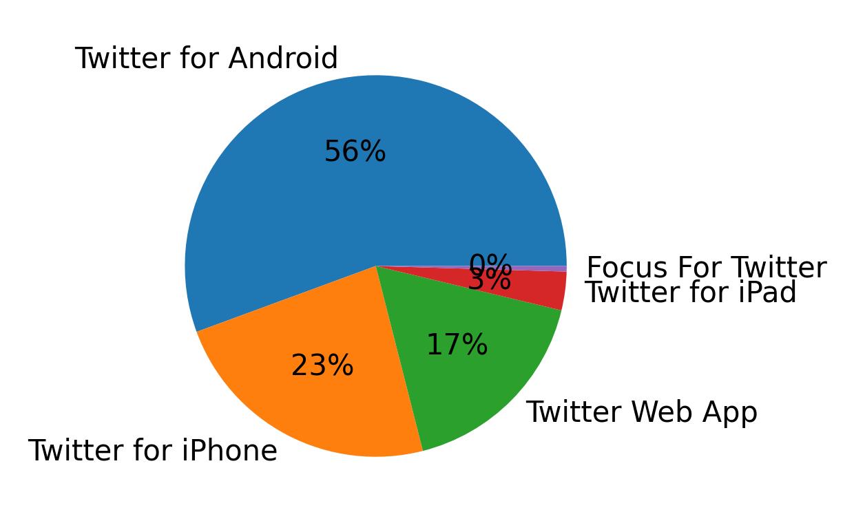 Devices used to tweet