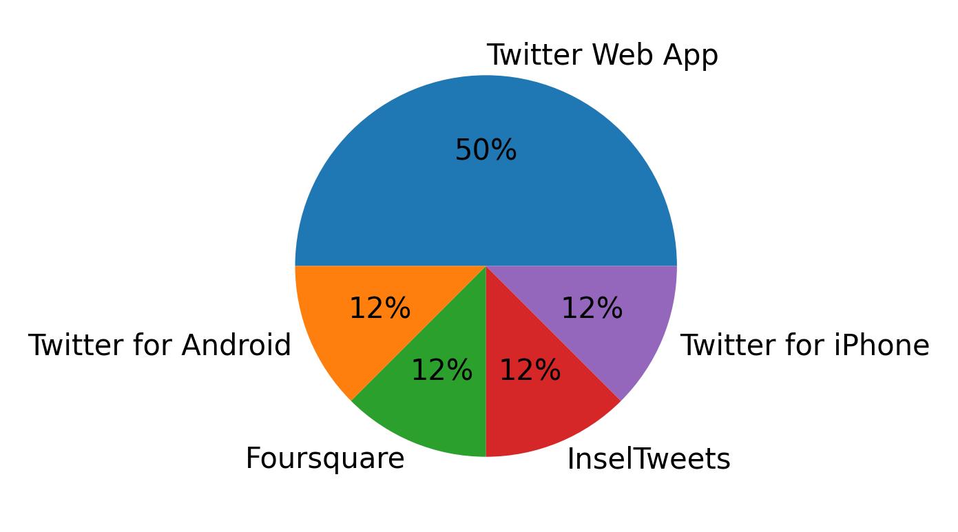 Tweet icin kullanilan cihazlar
