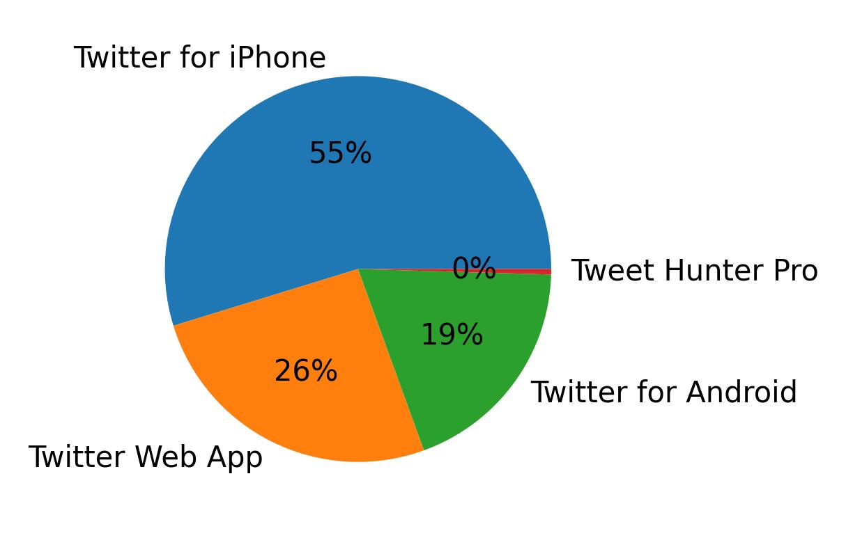 Dispositivos utilizados para tweetar