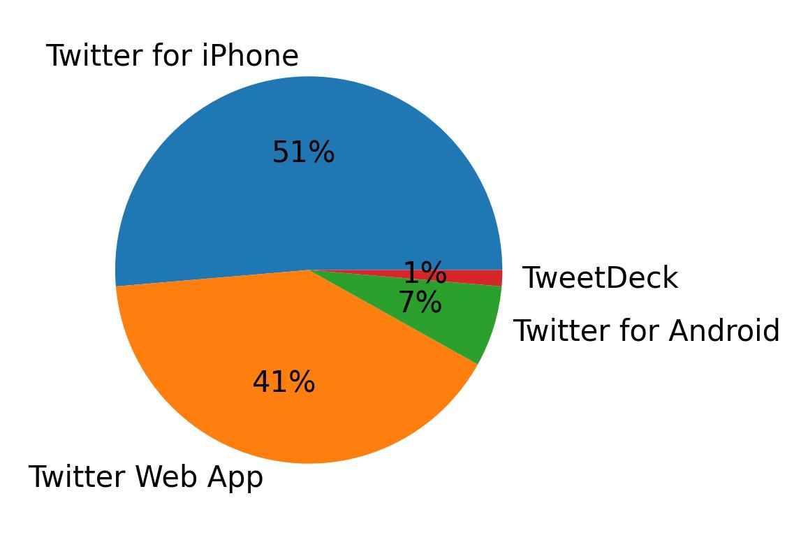 Devices used to tweet