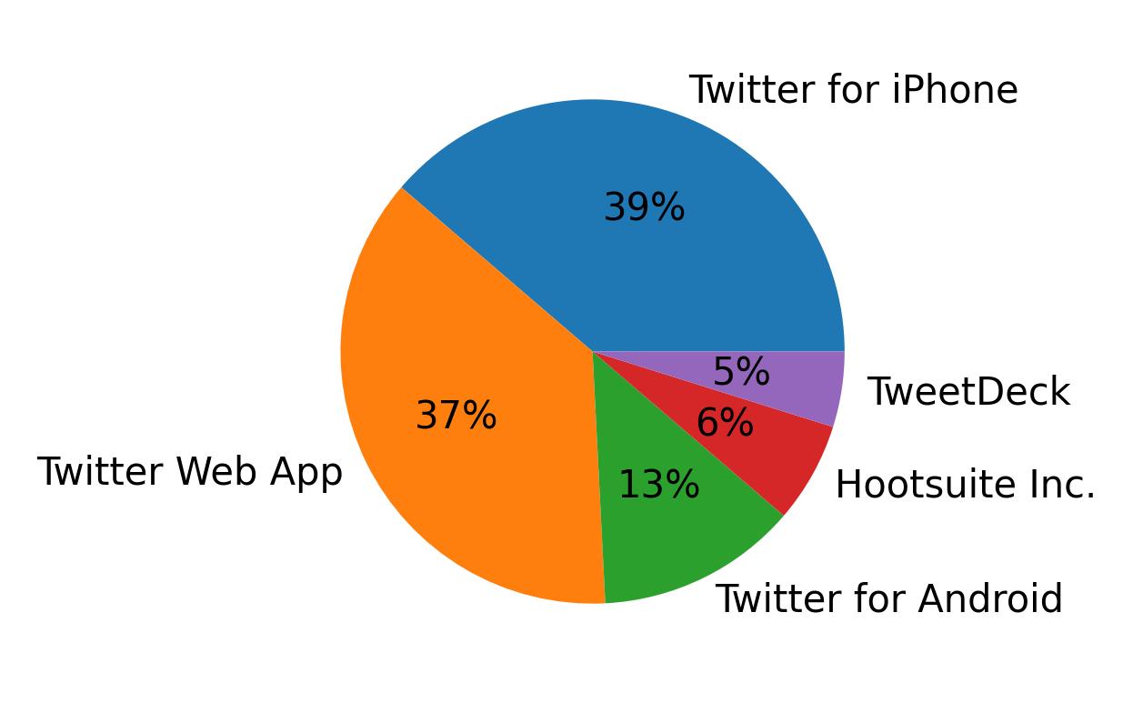 Dispositivos utilizados para tweetar