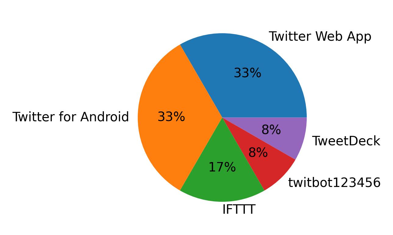 Tweet icin kullanilan cihazlar