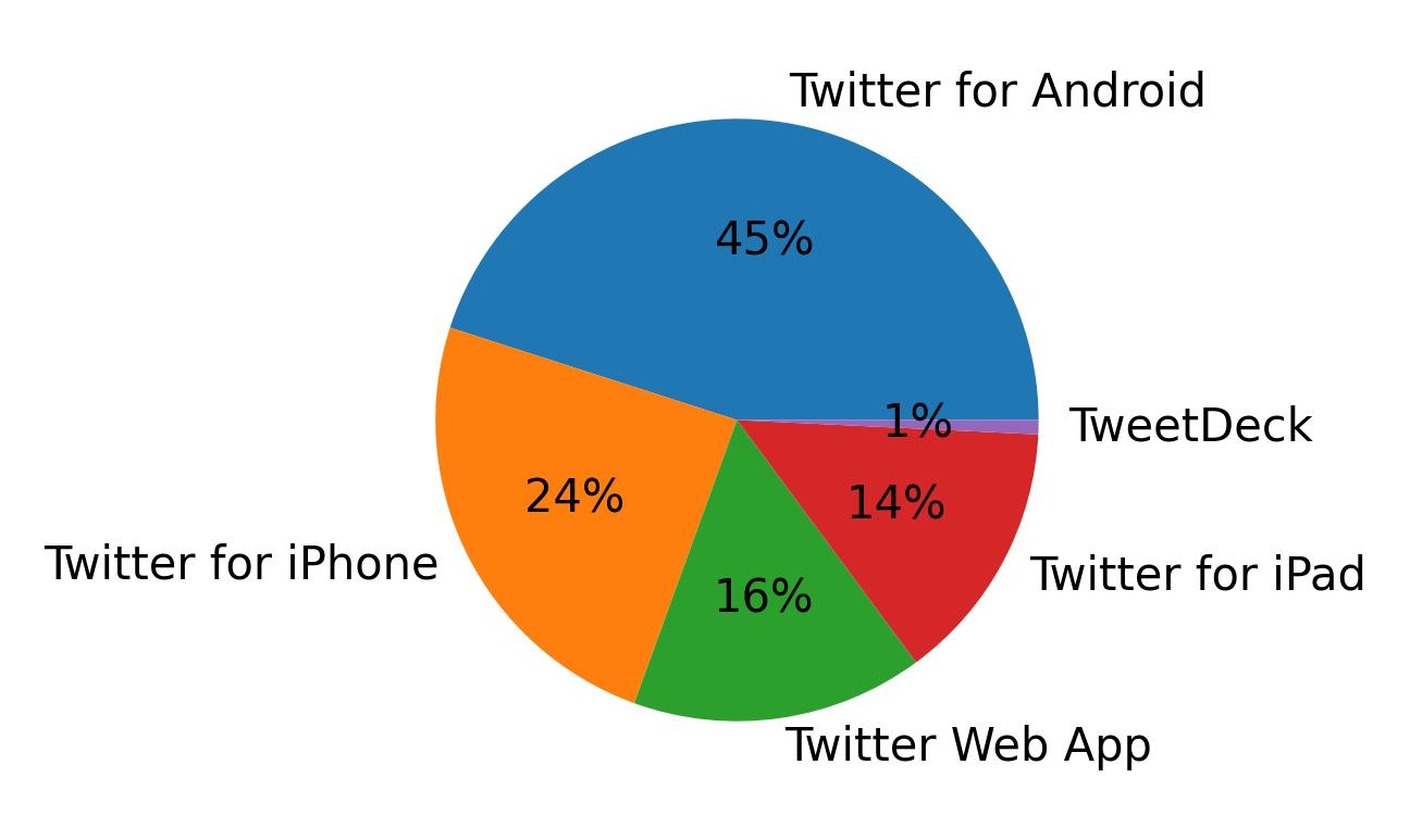 Tweet icin kullanilan cihazlar