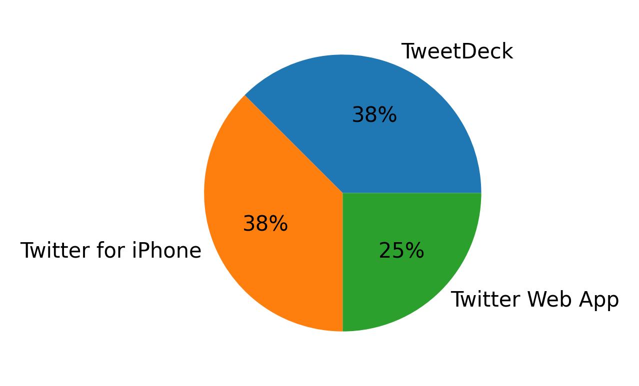 Tweet icin kullanilan cihazlar