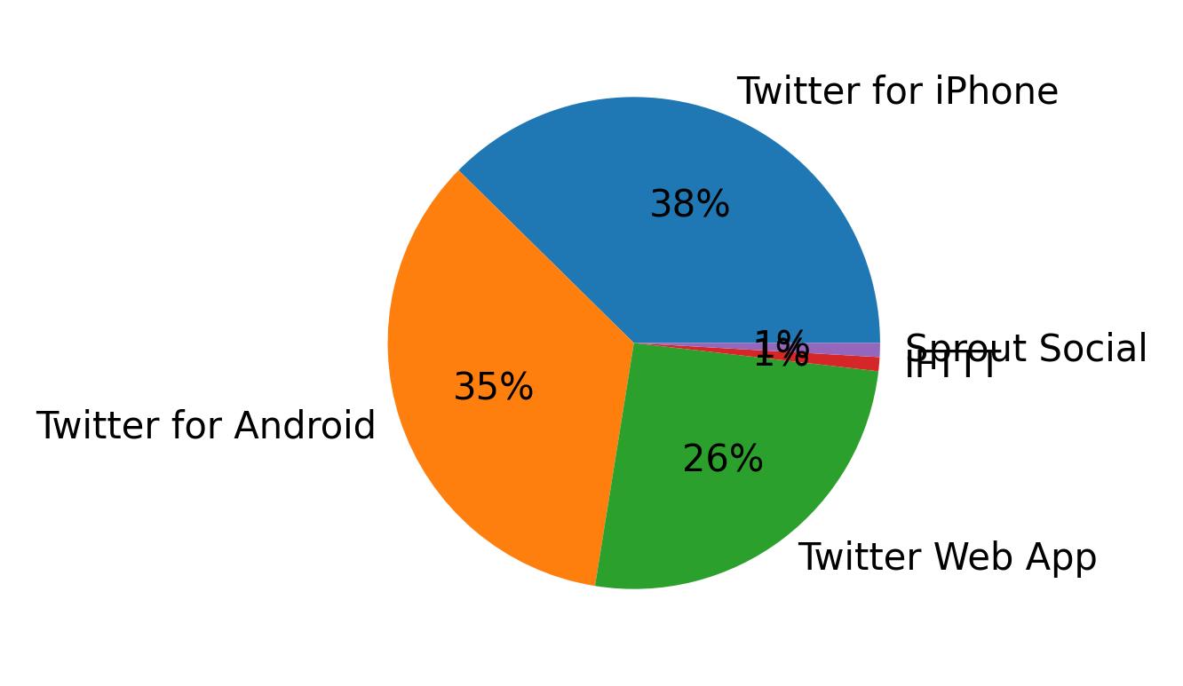Dispositivos utilizados para tweetar