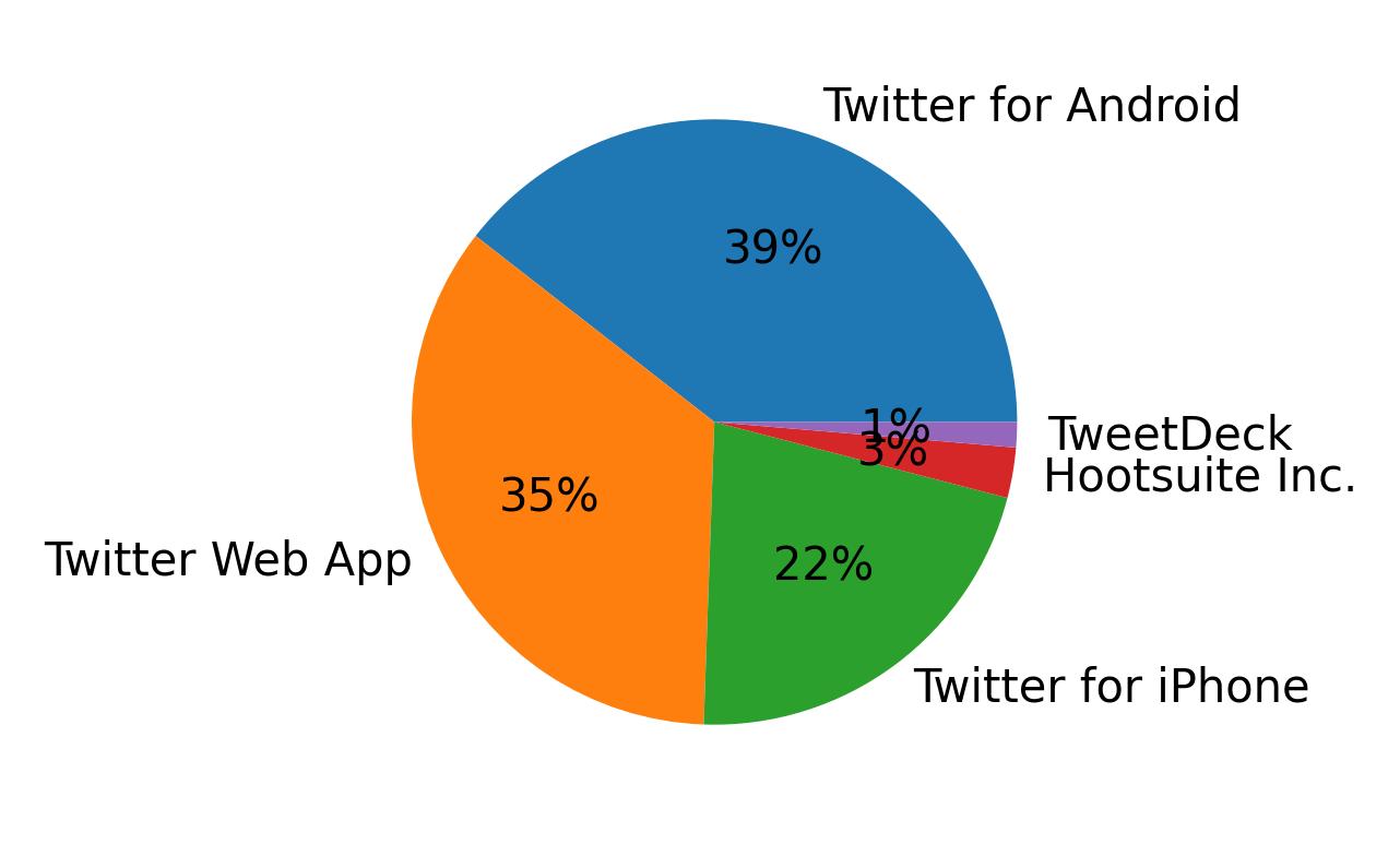 Dispositivos utilizados para tweetar