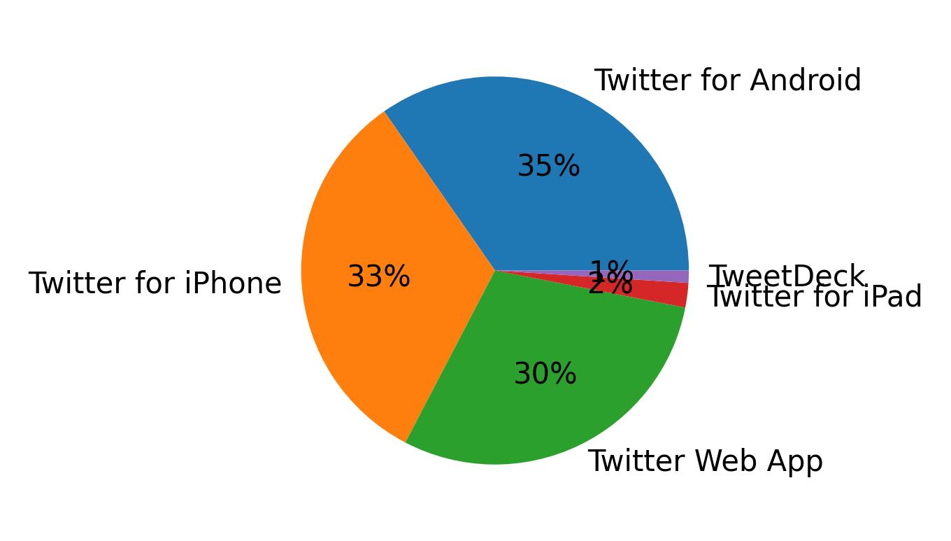 Tweet icin kullanilan cihazlar