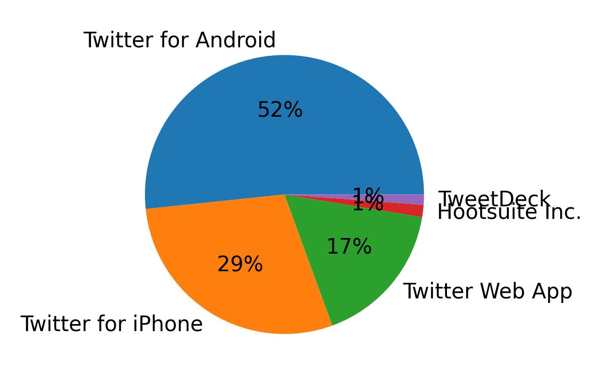 Tweet icin kullanilan cihazlar