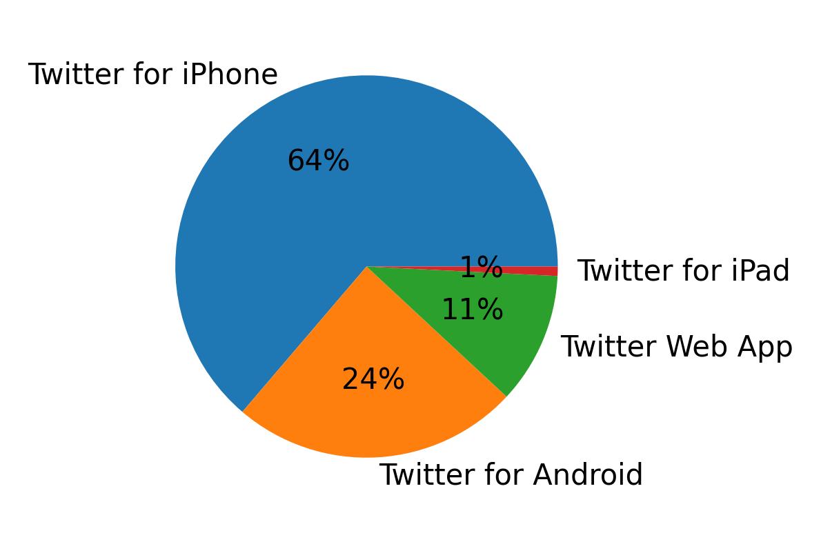 Dispositivos utilizados para tweetar