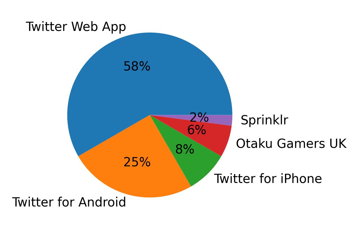 Dispositivos utilizados para tweetar