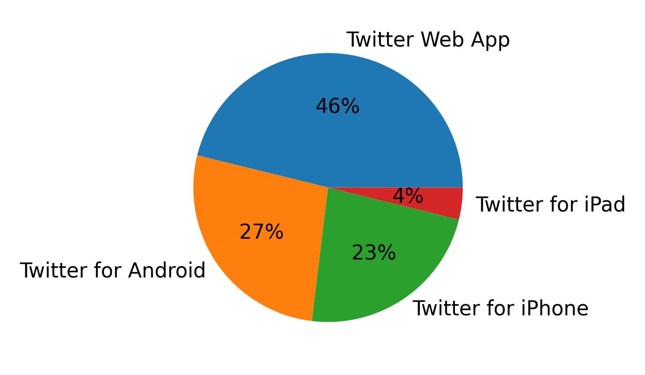 Dispositivos utilizados para tweetar